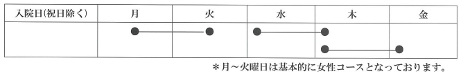 入院日（祝日除く）は、月曜～火曜まで（基本的に女性コースとなっております）か、水曜～木曜までか、木曜～金曜までのいずれかです。