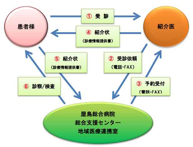 外来患者さまの紹介・予約方法（事前予約）