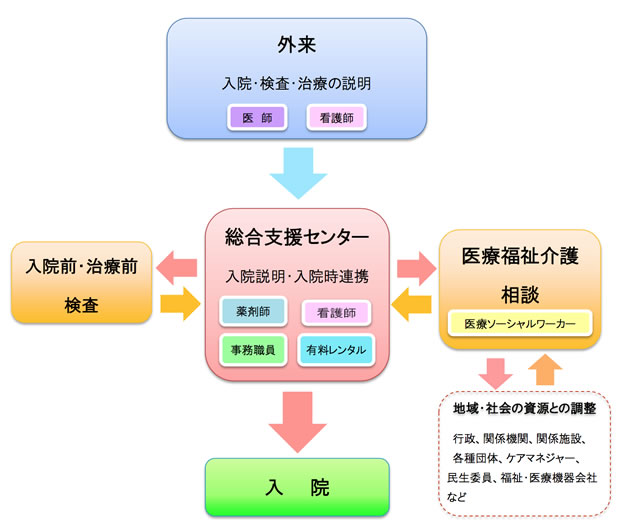 入院の流れイメージ